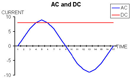 AC and DC Current