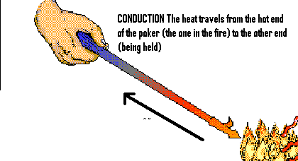 example of conduction
