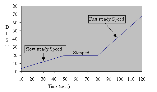 distance/time Graph