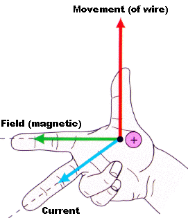 Flemings right hand rule