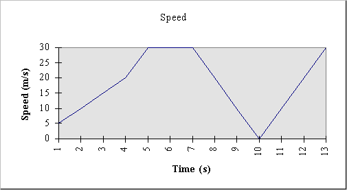 Speed/time Graph