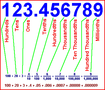 Decimals